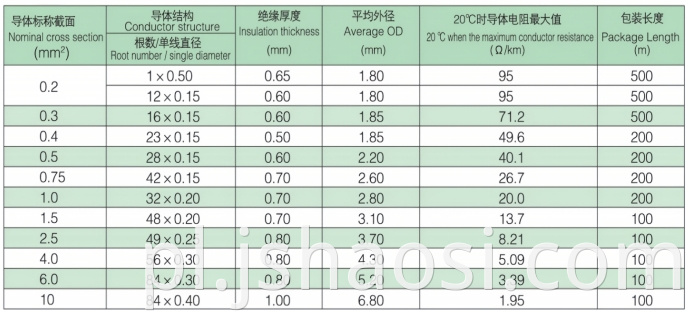 Kabel izolacyjny gumowy silikonowej Silicone rubber insulation cable